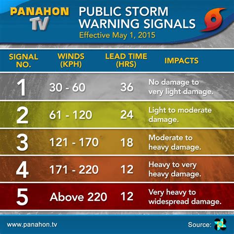 storm signal today.